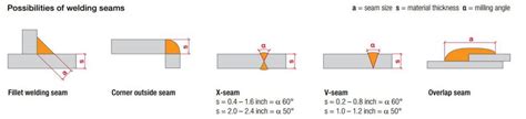 types of seam welding